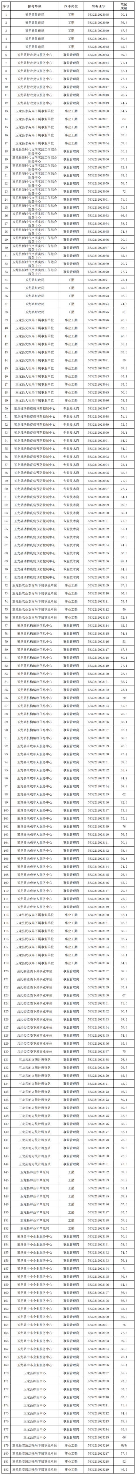 玉龙县2023年公开选调事业单位工作人员笔试成绩公示 (2).png