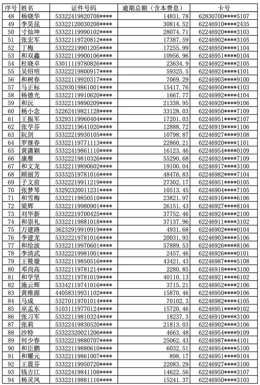 曝光！丽江古城农村商业银行公布逾期人员名单 (2).png