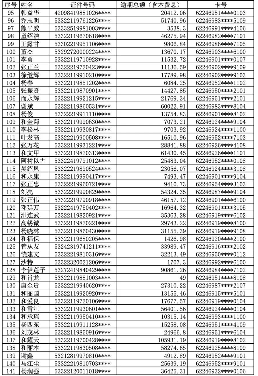 曝光！丽江古城农村商业银行公布逾期人员名单 (3).png