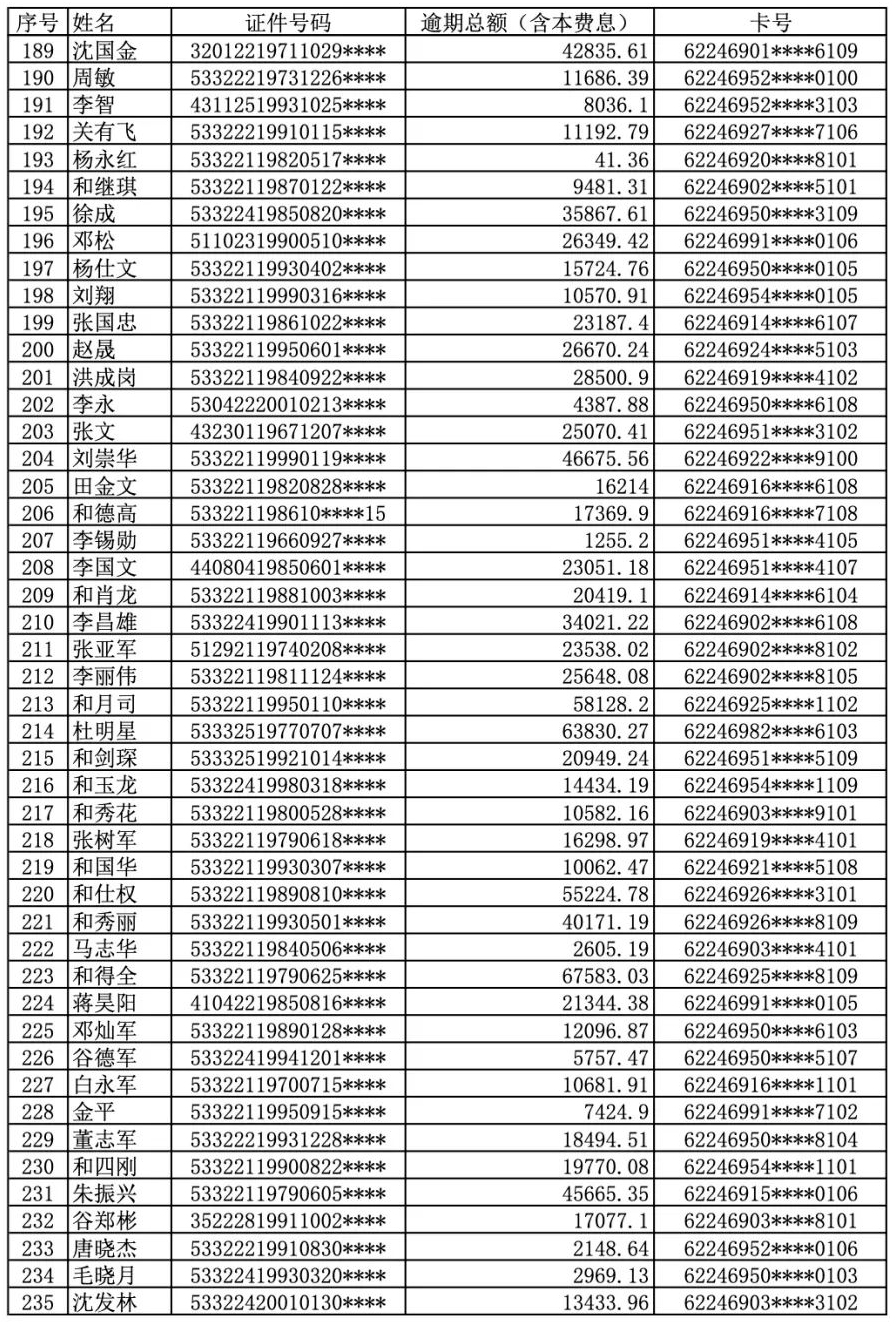 曝光！丽江古城农村商业银行公布逾期人员名单 (5).png