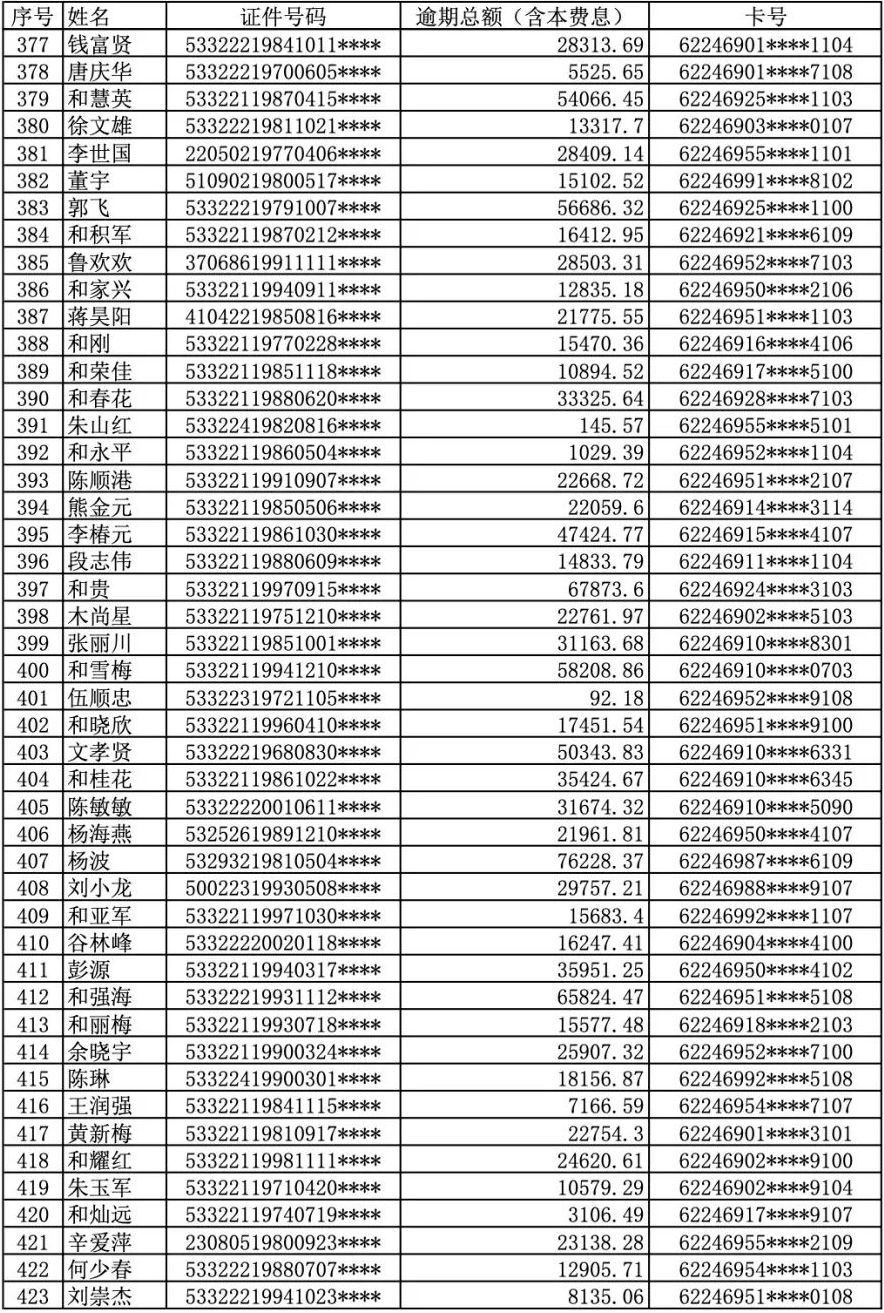 曝光！丽江古城农村商业银行公布逾期人员名单 (9).png