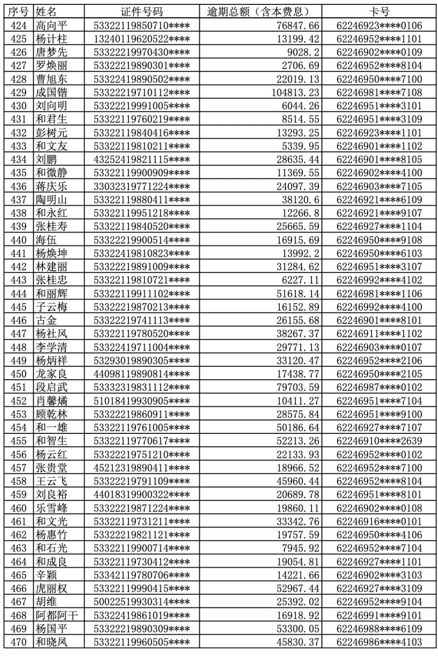 曝光！丽江古城农村商业银行公布逾期人员名单 (10).png