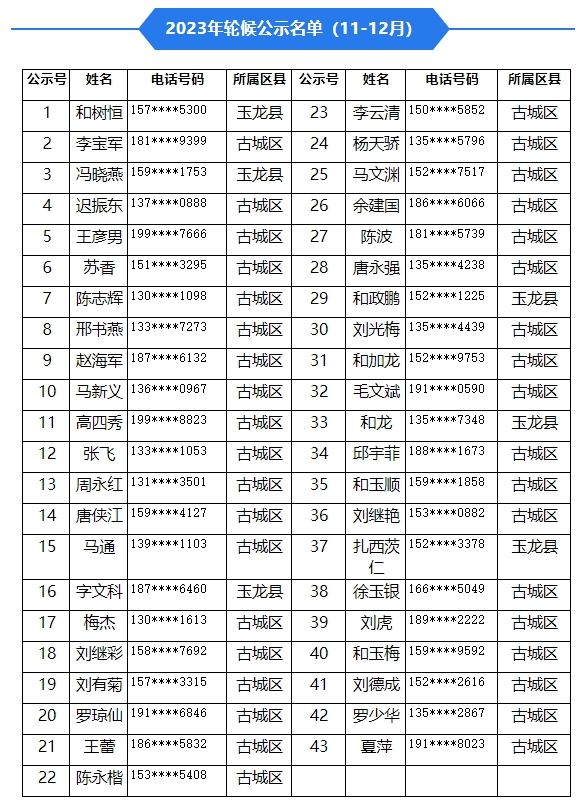 丽江最新一批市级公租房配租结果、轮候名单、房源公示 (3).png