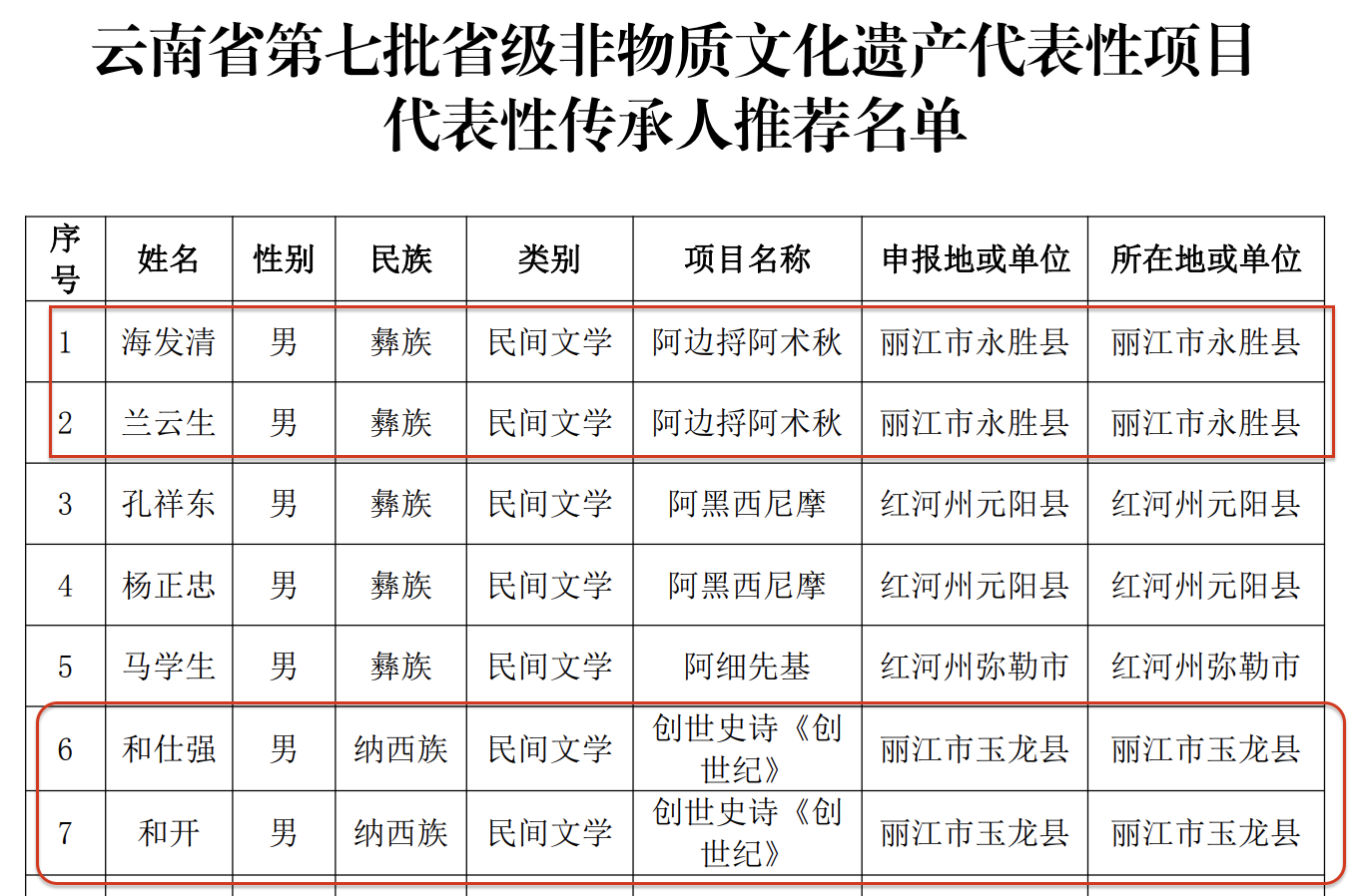 丽江有41人被推荐为省级非物质文化遗产代表性项目代表性传承人2.png