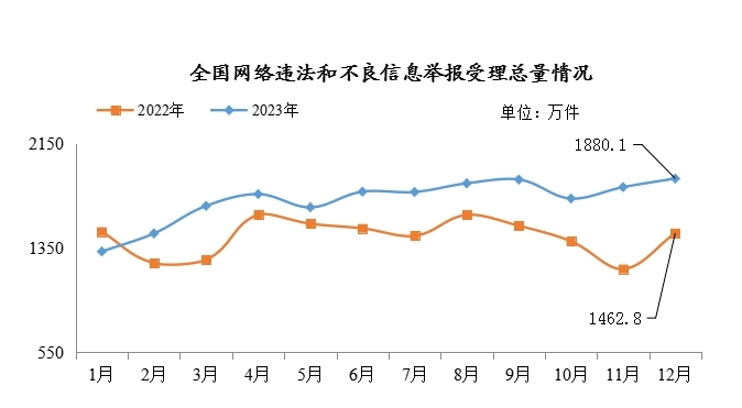 2023年12月全国受理网络违法和不良信息举报1880.1万件.png