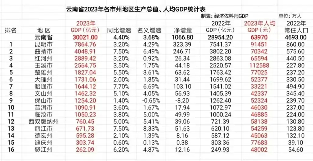 云南GDP突破3万亿大关 丽江最亮眼3.png