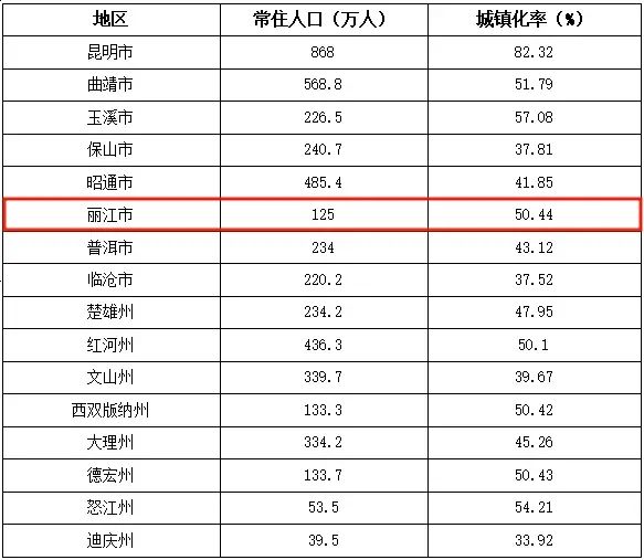 云南公布全省常住人口主要数据 丽江125万人1.jpg