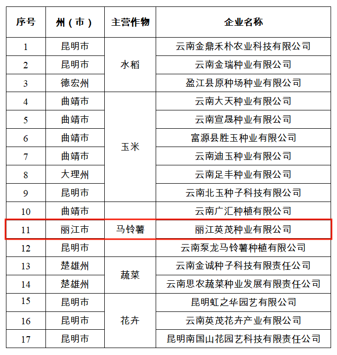 丽江两家企业上榜 省级农作物种业阵型企业名单1.png