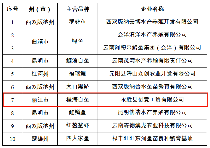 丽江两家企业上榜 省级农作物种业阵型企业名单3.png
