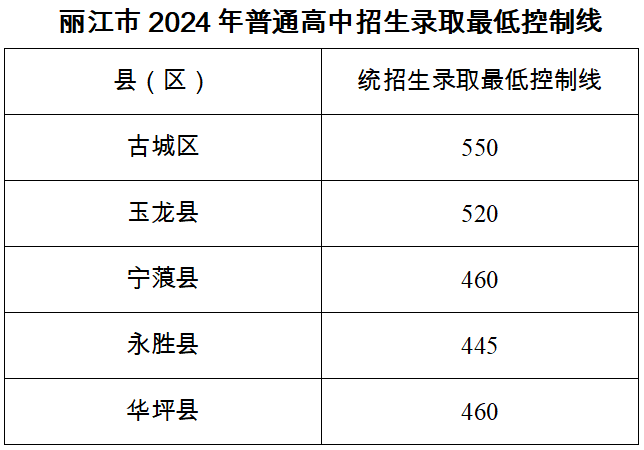 古城550，玉龙520！丽江市2024年高中录取分数线出炉.png
