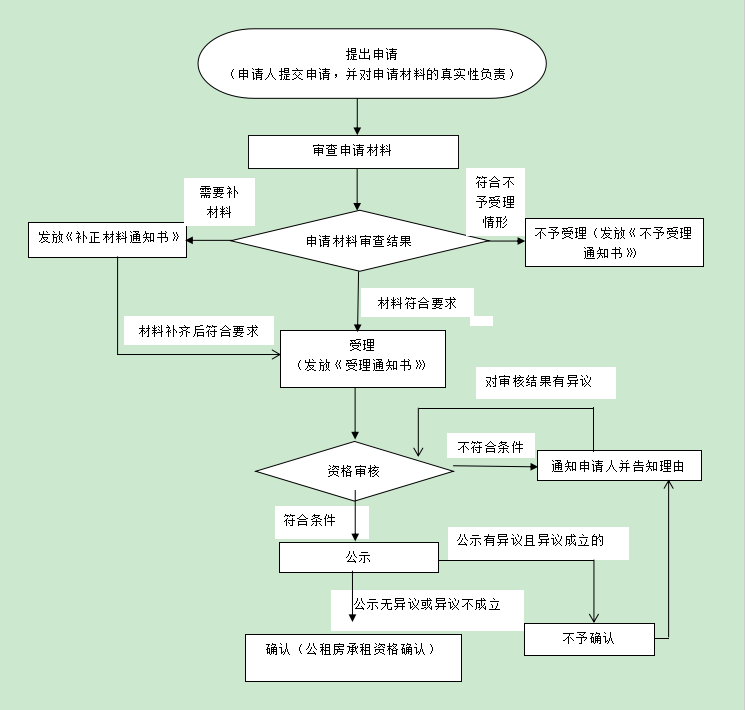 古城区公共租赁住房申请 报名公告来了！1.png