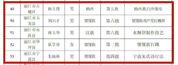 丽江5人拟入选这份省级名单，一区四县都有…….png