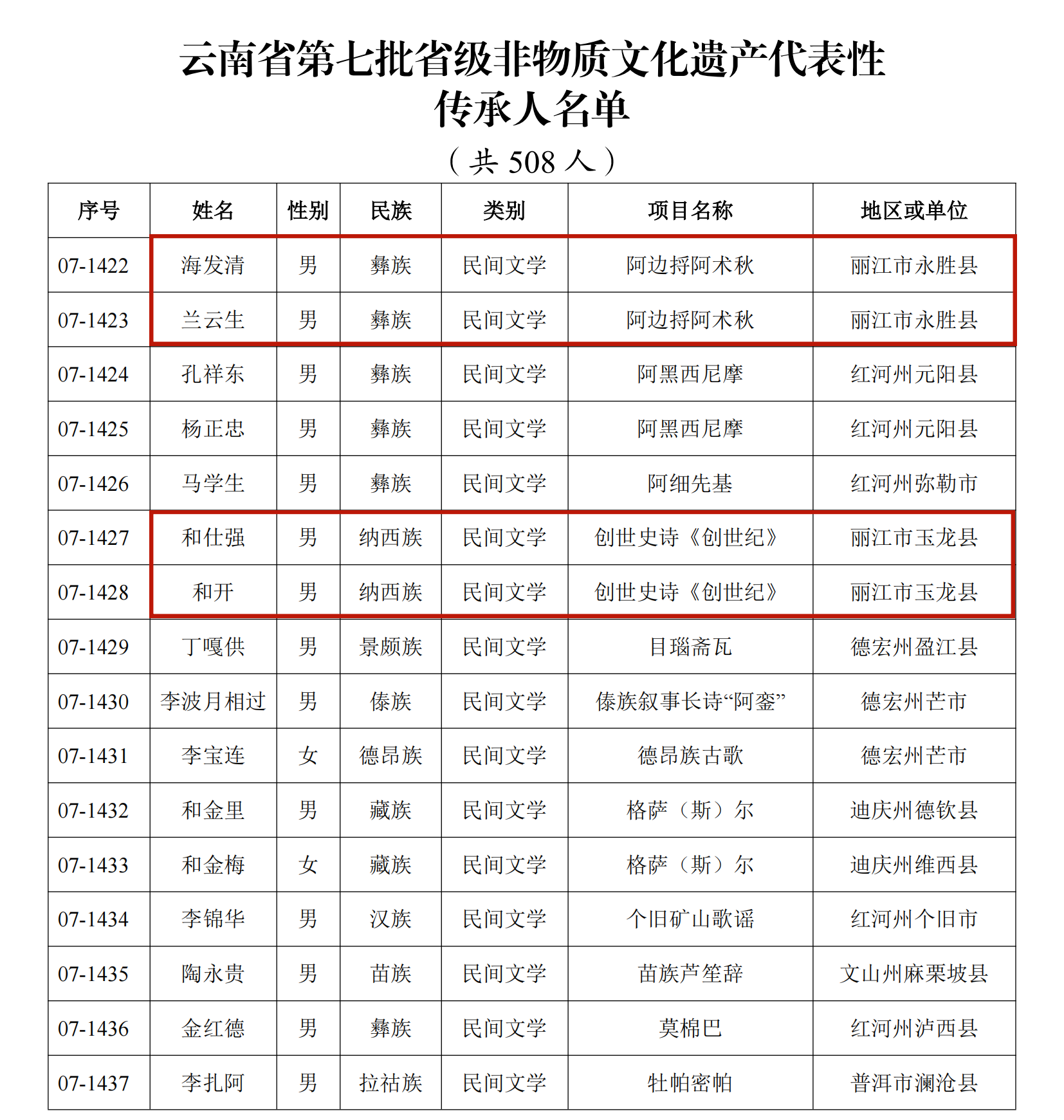 恭喜！丽江41人入选这份省级名单1.png