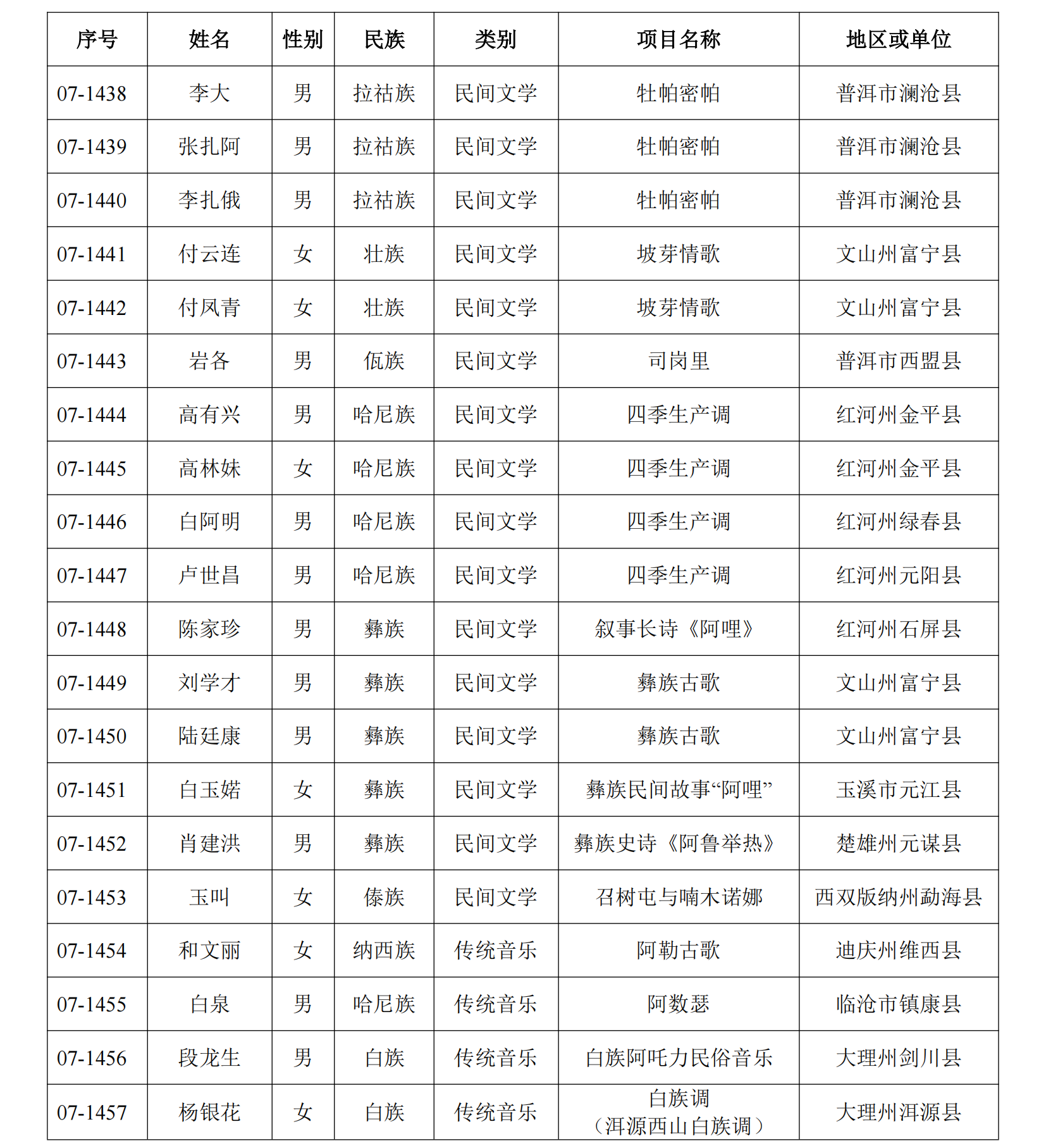 恭喜！丽江41人入选这份省级名单2.png