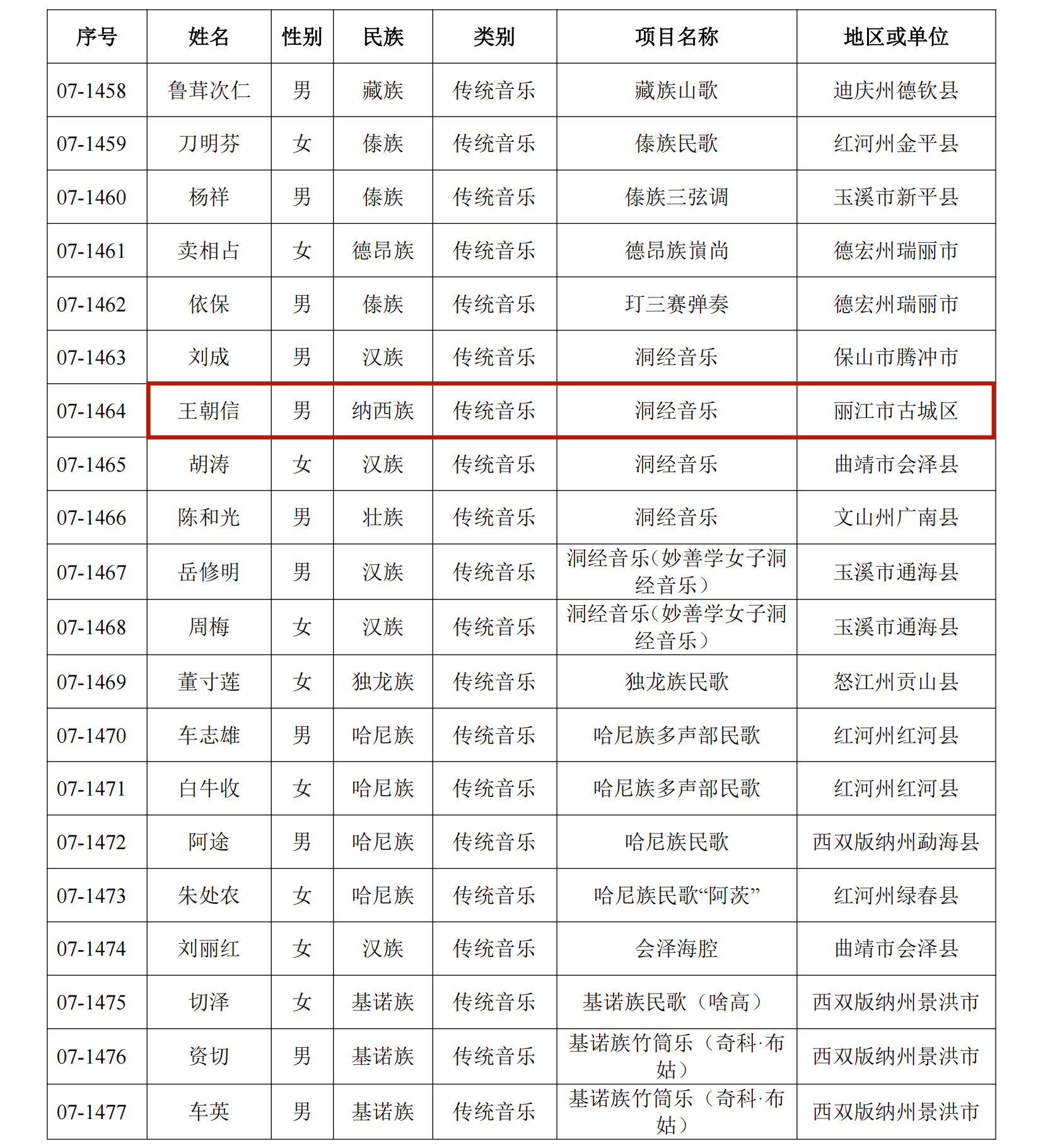 恭喜！丽江41人入选这份省级名单3.png