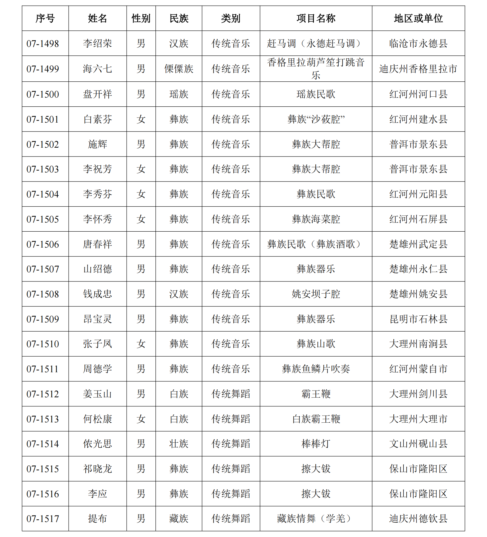恭喜！丽江41人入选这份省级名单5.png