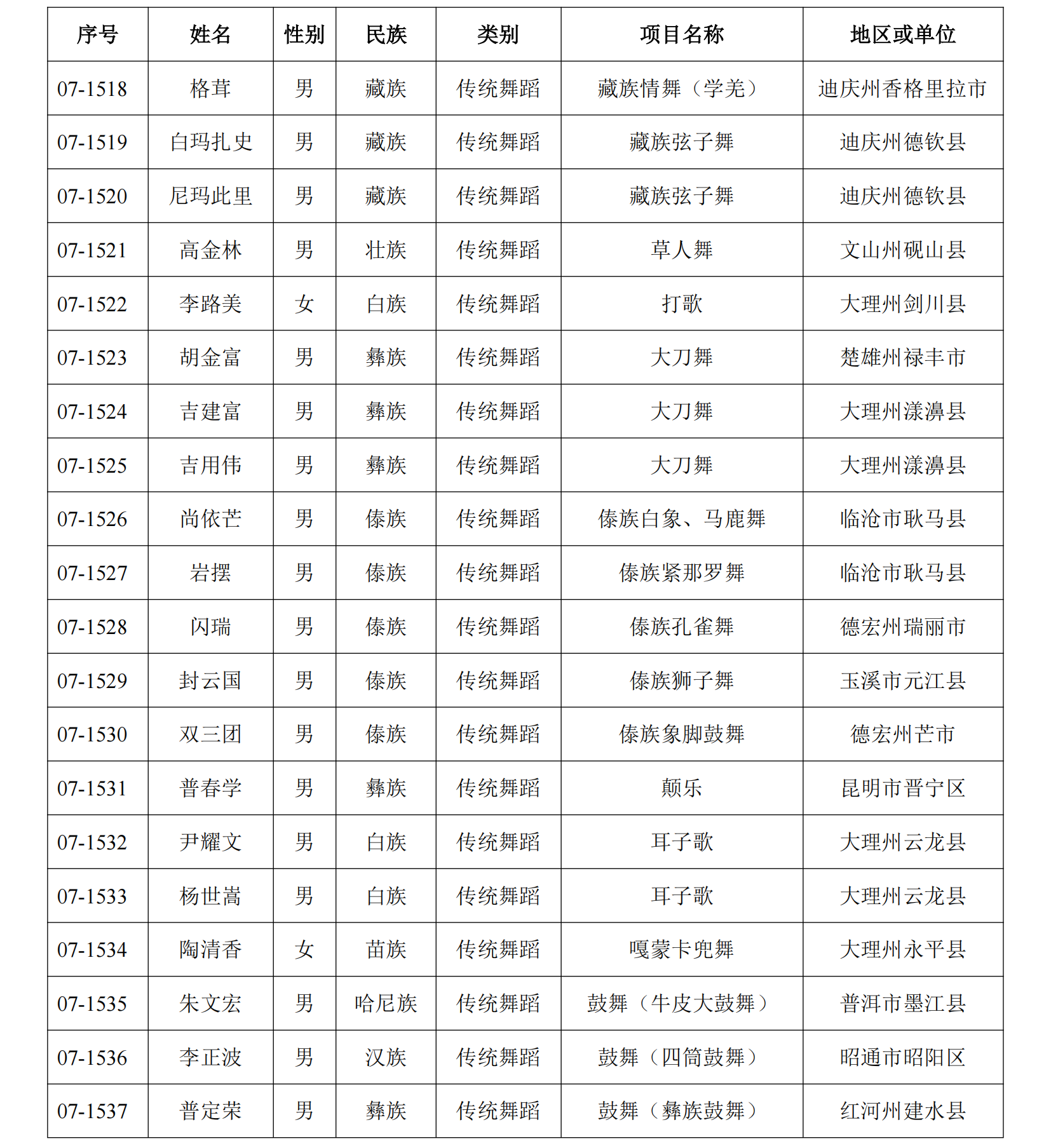 恭喜！丽江41人入选这份省级名单6.png
