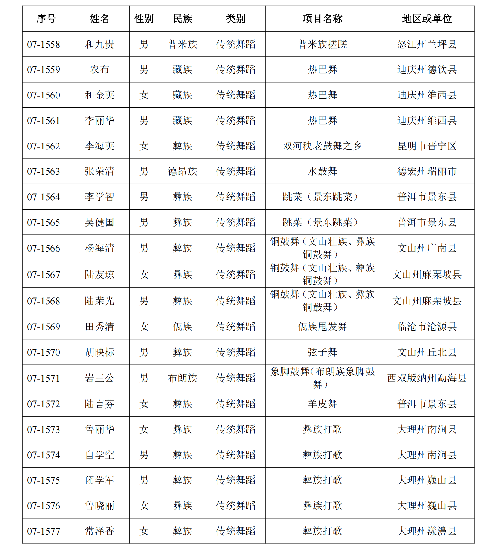 恭喜！丽江41人入选这份省级名单8.png