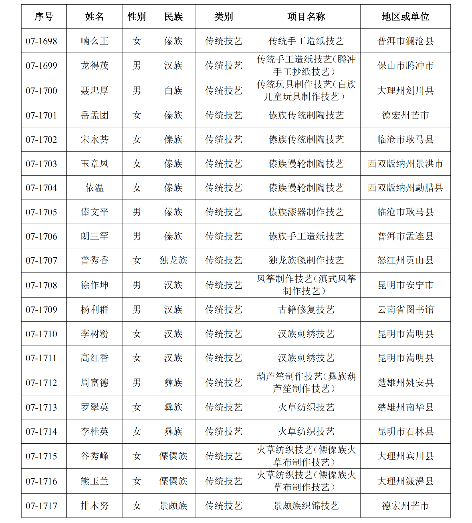 恭喜！丽江41人入选这份省级名单15.png