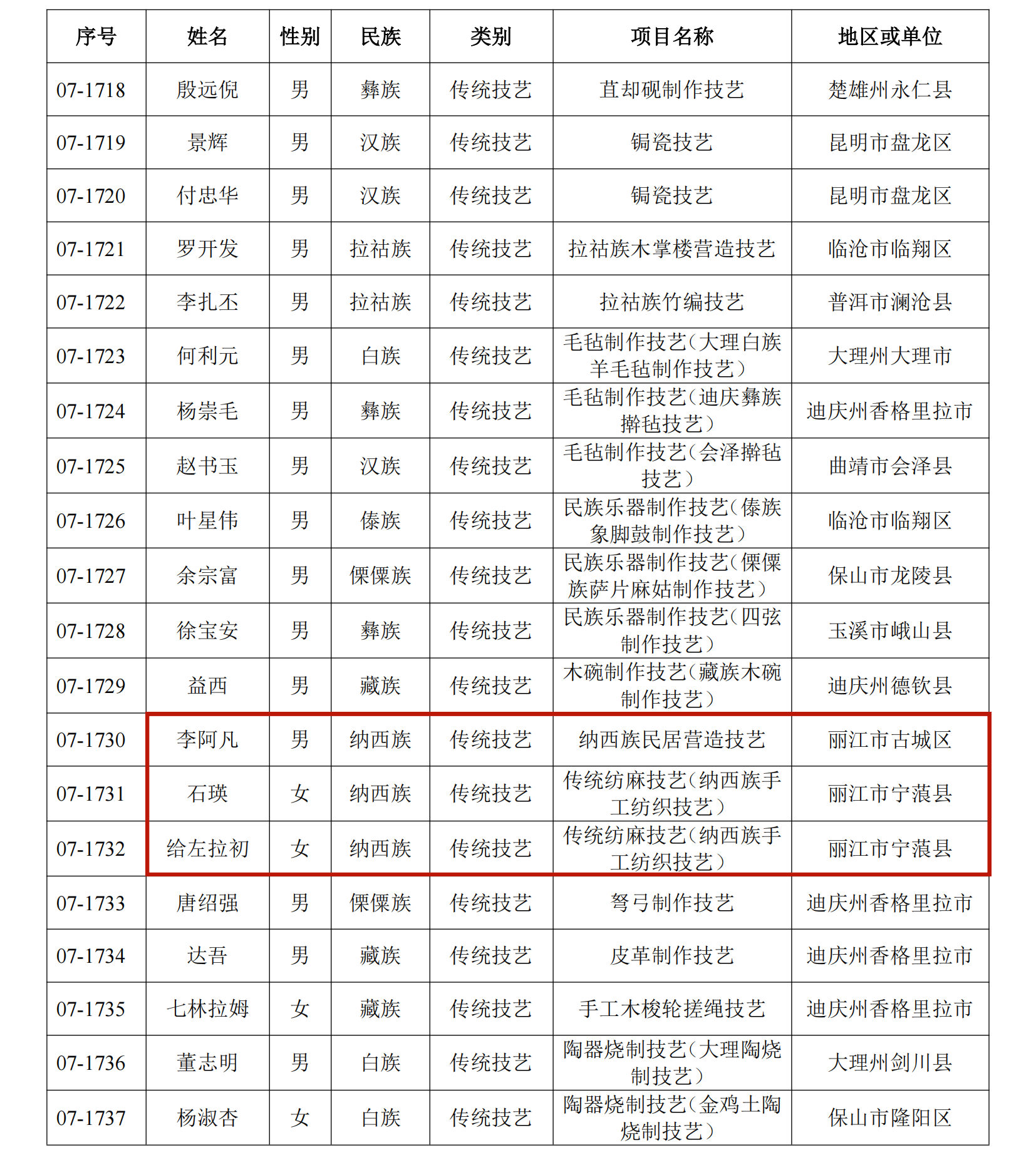 恭喜！丽江41人入选这份省级名单16.png