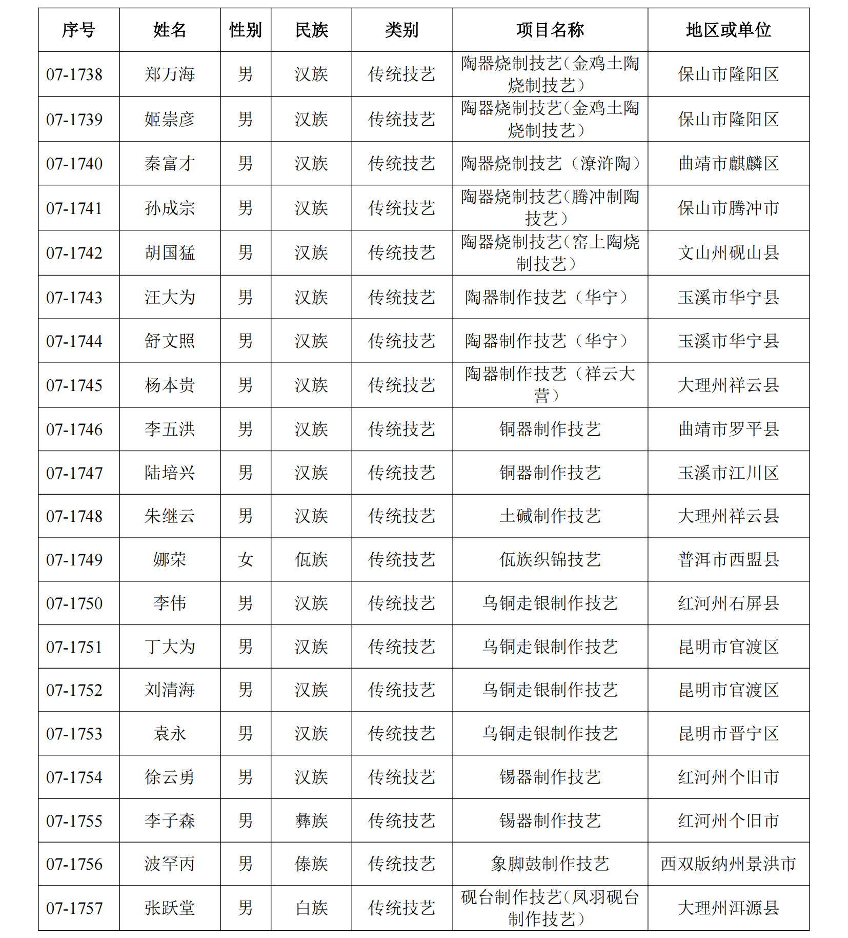 恭喜！丽江41人入选这份省级名单17.png