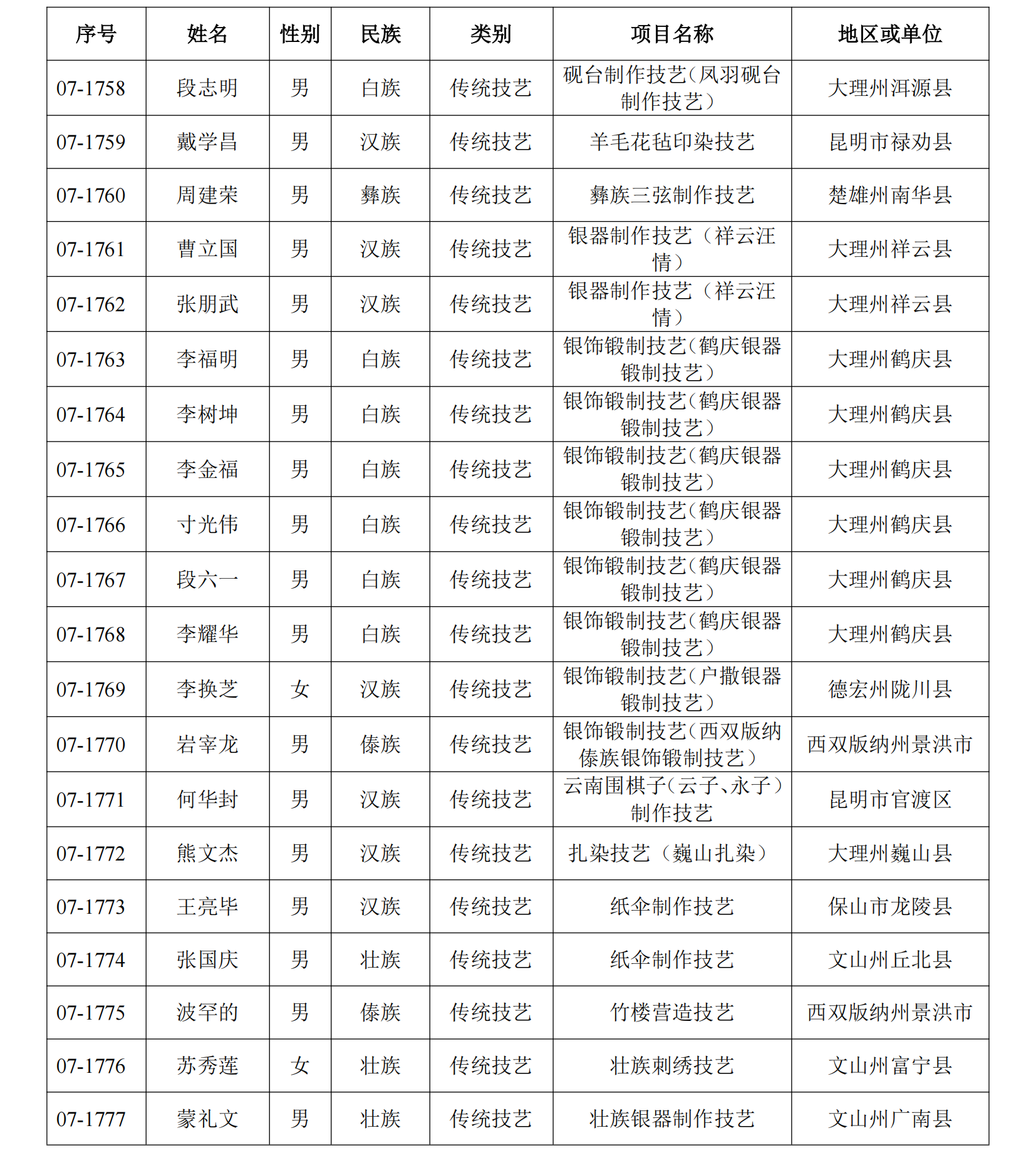 恭喜！丽江41人入选这份省级名单18.png