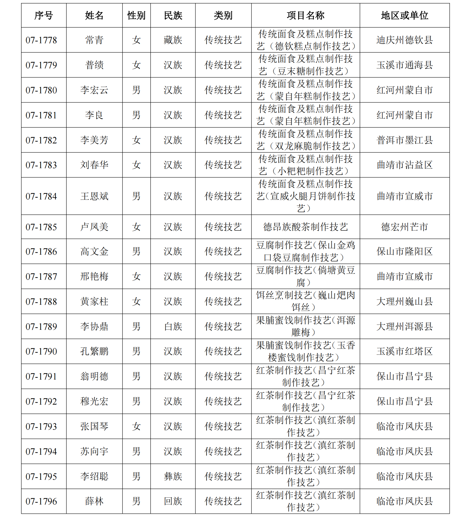 恭喜！丽江41人入选这份省级名单19.png