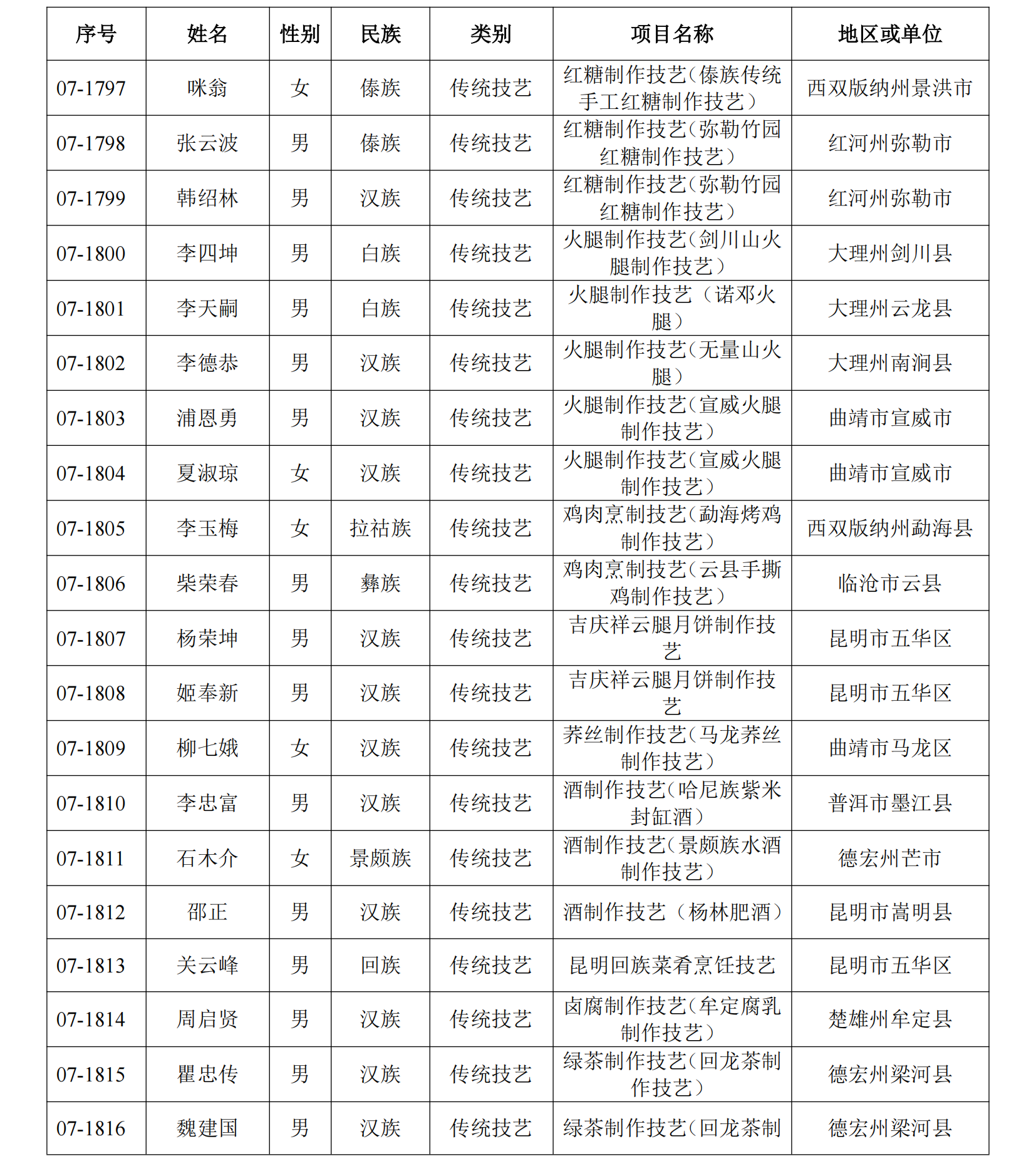恭喜！丽江41人入选这份省级名单20.png