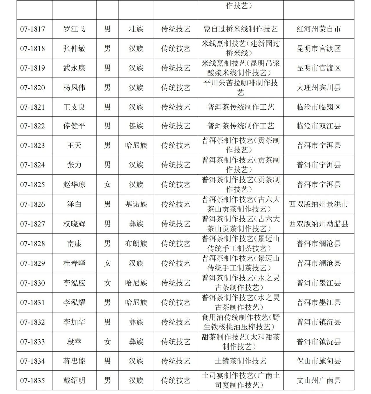 恭喜！丽江41人入选这份省级名单21.jpg