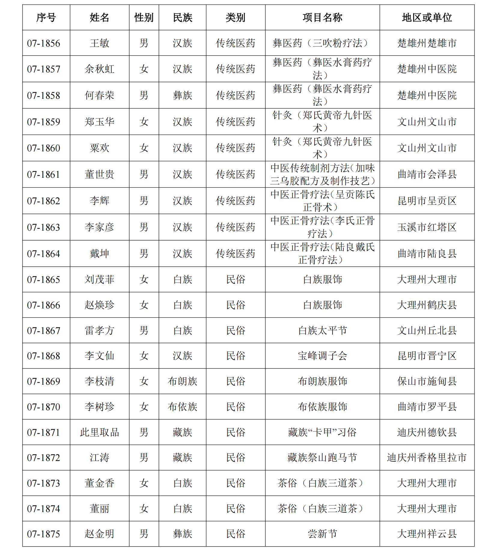 恭喜！丽江41人入选这份省级名单23.png
