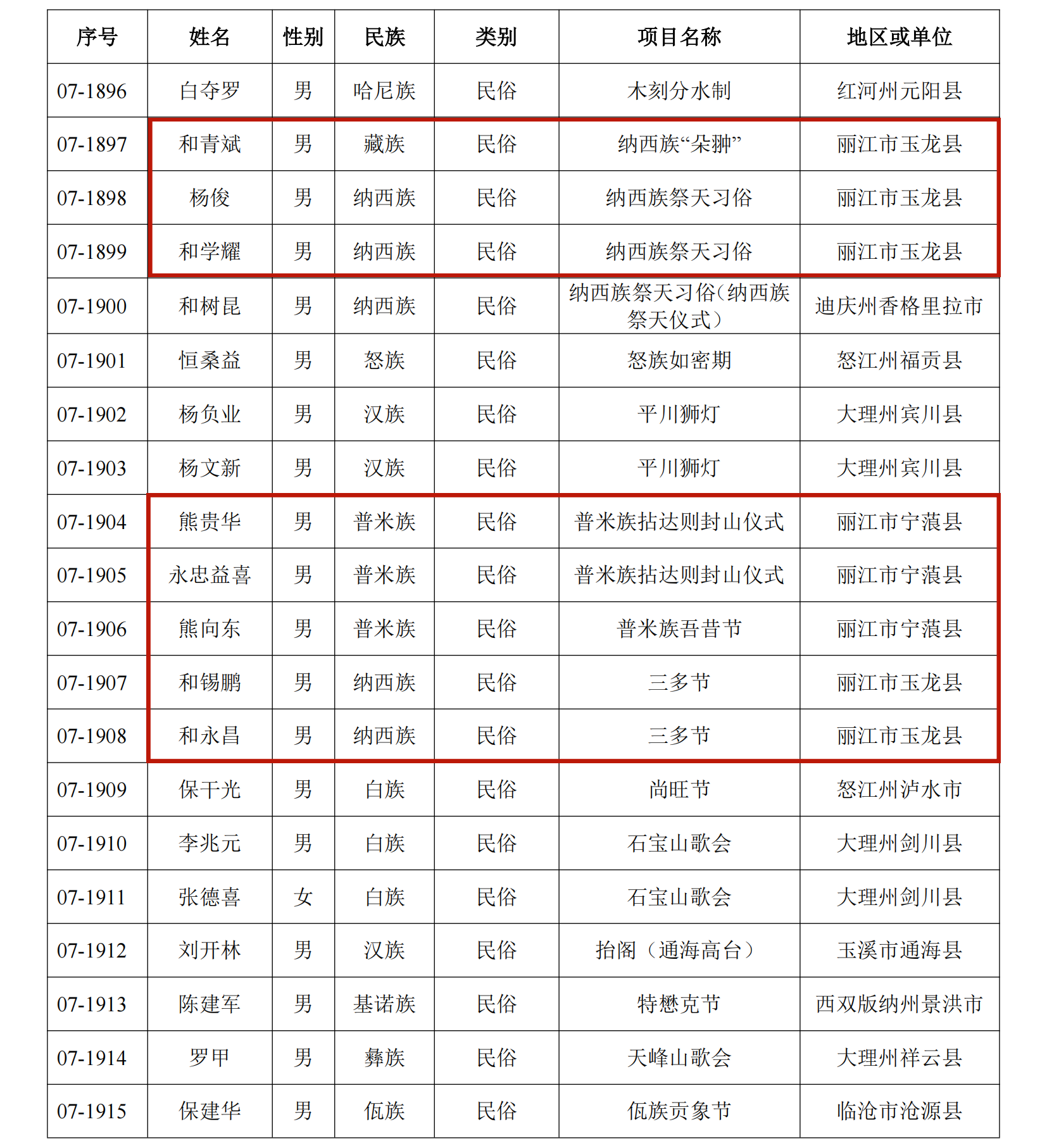 恭喜！丽江41人入选这份省级名单25.png