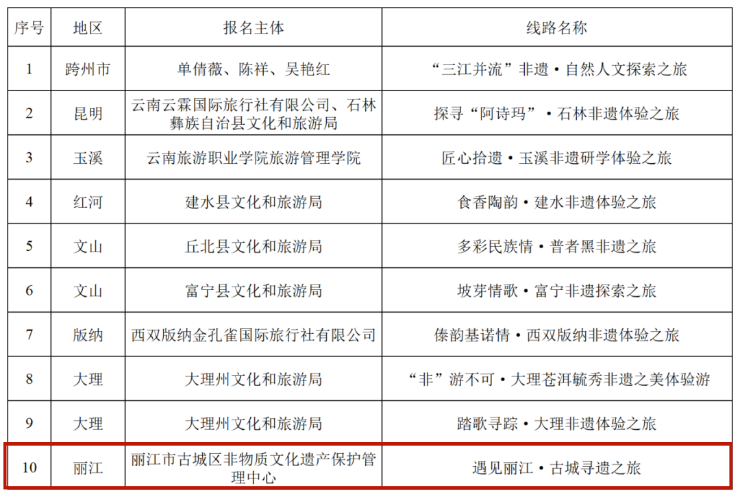 “遇见丽江·古城寻遗”之旅入选！云南发布10条非遗特色旅游线路1.png