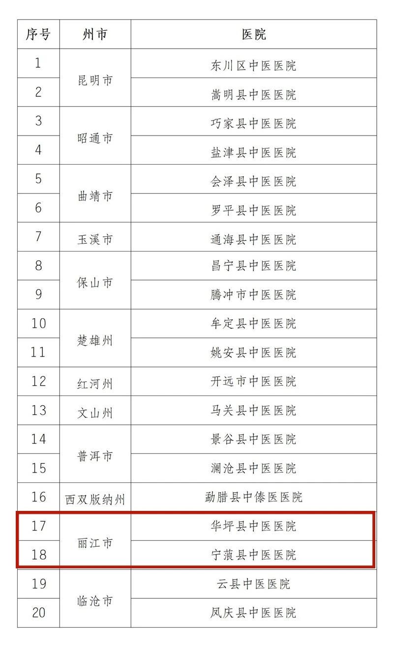 正在公示！丽江2家医院通过省级验收01.jpg