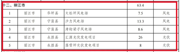 涉及宁蒗、永胜、华坪，5个项目被列入省级项目建设清单.png