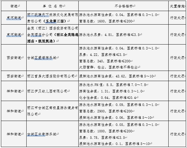 古城区游泳池水质检测  7家不合格.png