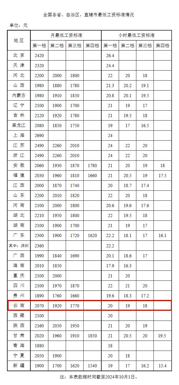 丽江最低工资标准上调→2.png