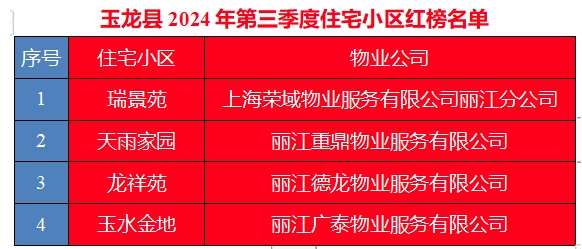 玉龙县住宅小区红黑榜发布   看看有你家小区没 (2).png