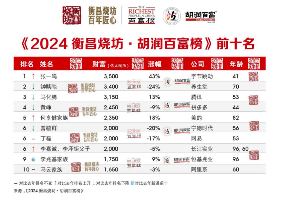 张一鸣3500亿身家成中国首富02.jpg