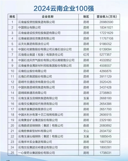 2024云南100强企业名单出炉，丽江唯一一家企业上榜1.png