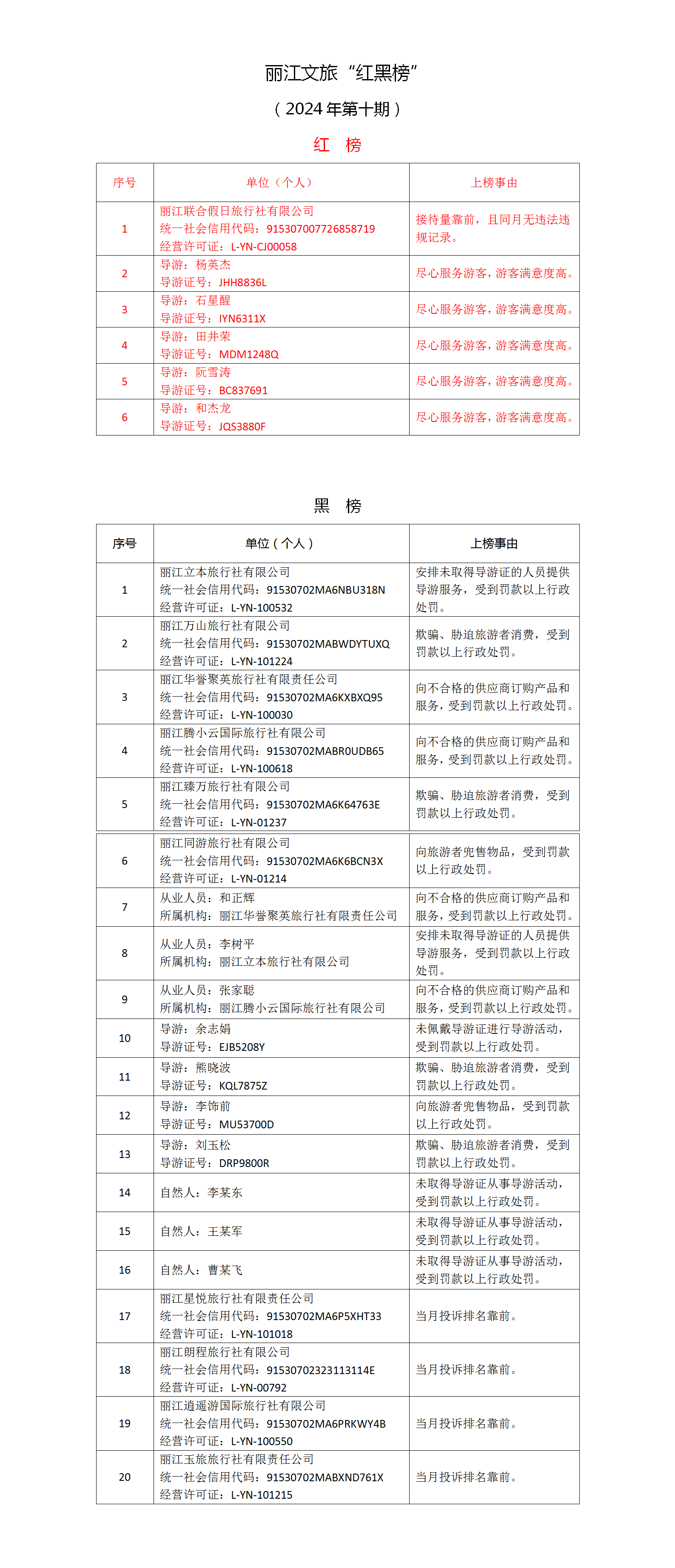 丽江文旅发布2024年第十期“红黑榜”.png