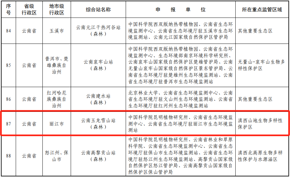 丽江1个监测站入选 全国生态质量监测名单！2.png