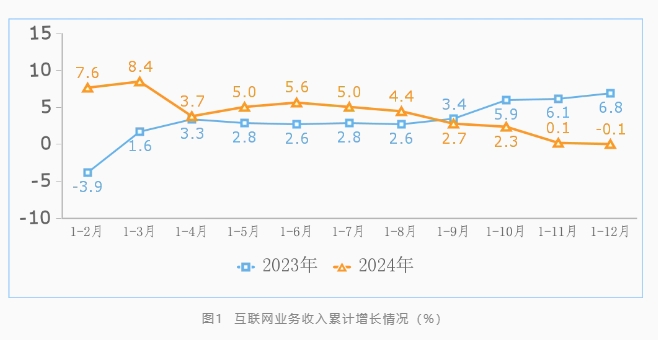 2024年互联网和相关服务业运行平稳.png