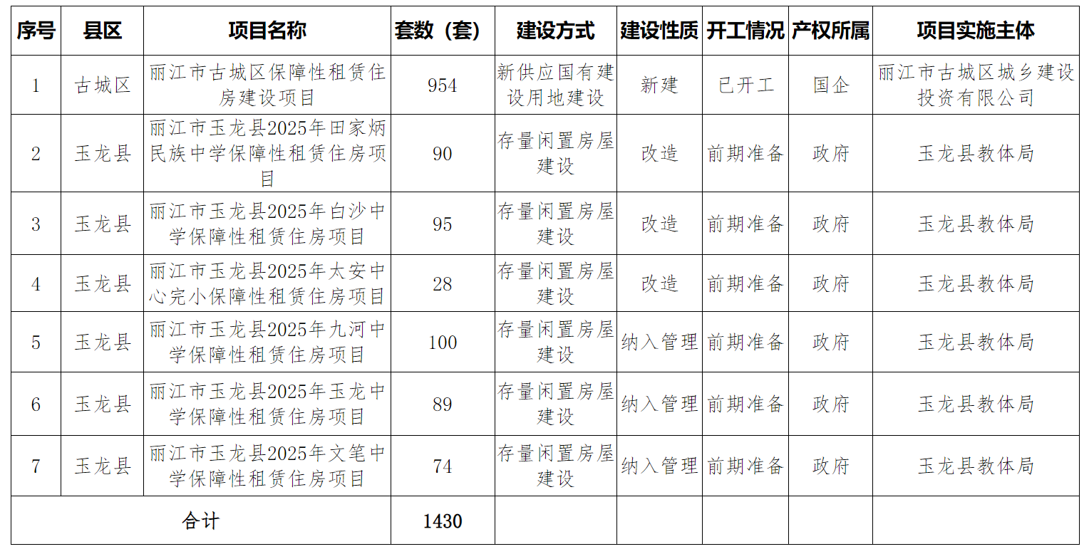 丽江计划筹建保障性租赁住房1430套，古城区954套玉龙县476套.png