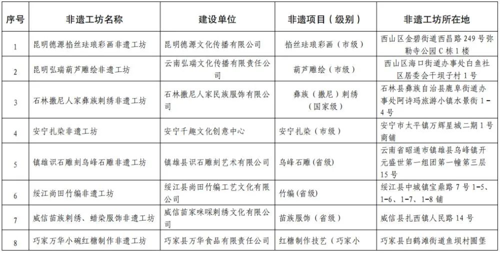 正在公示！丽江4家拟入选云南省第二批省级非遗工坊名单2.jpg