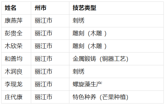 恭喜！丽江7人入选省级乡村工匠名师1.png