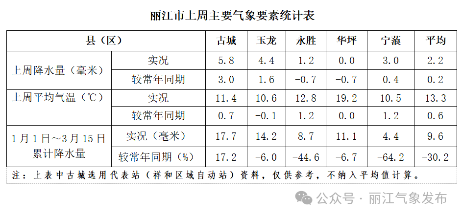 丽江未来10天天气预测：18 - 19日低温雨雪来袭1.png