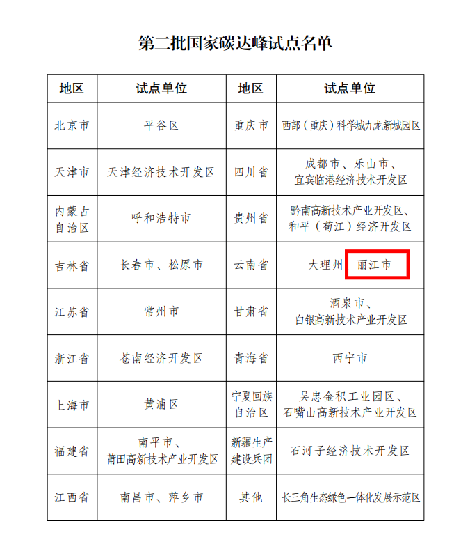 丽江入选第二批国家碳达峰试点名单 (2).png