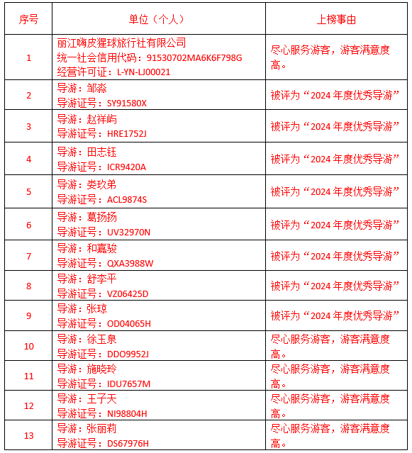 丽江文旅“红黑榜”出炉，8 人被评为优秀导游1.png