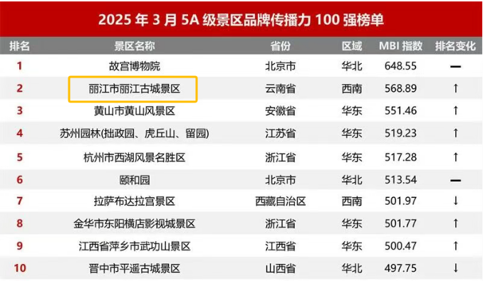 3月赏花游爆火，丽江古城凭春雪 繁花冲进 5A 级景区传播力第二.png
