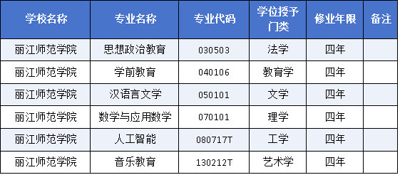 丽江师范学院新增6个本科专业.png